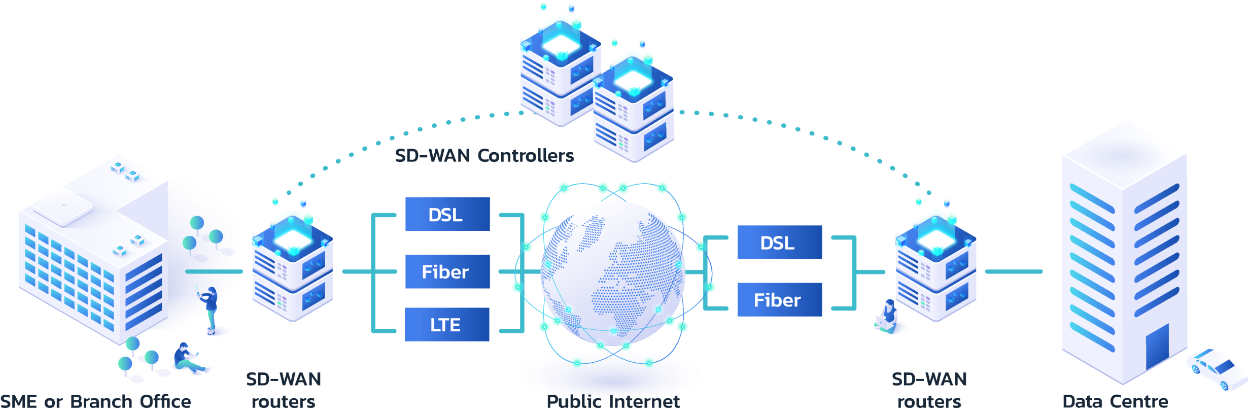 Traditional SDP