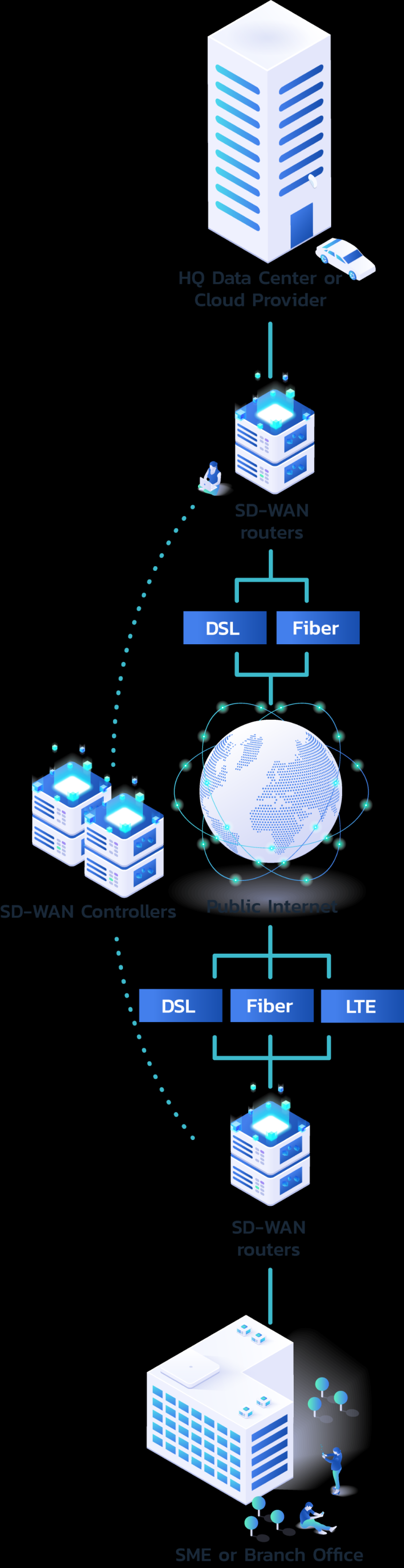 Traditional SDP